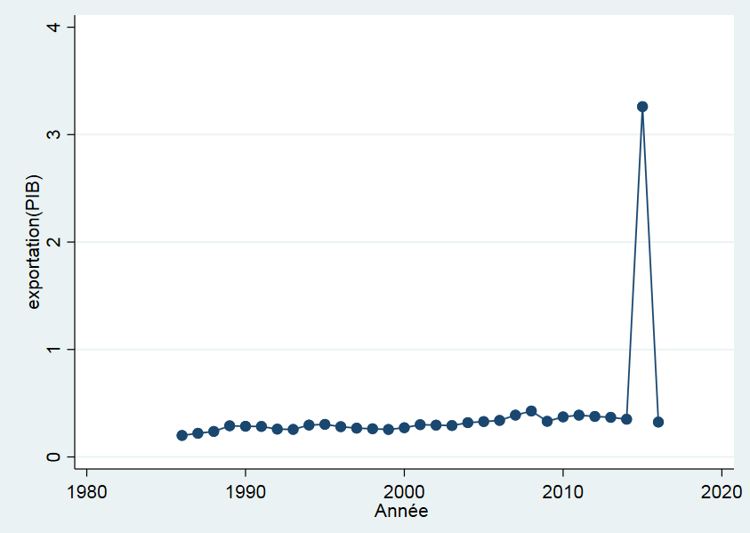 Evolution des exportations