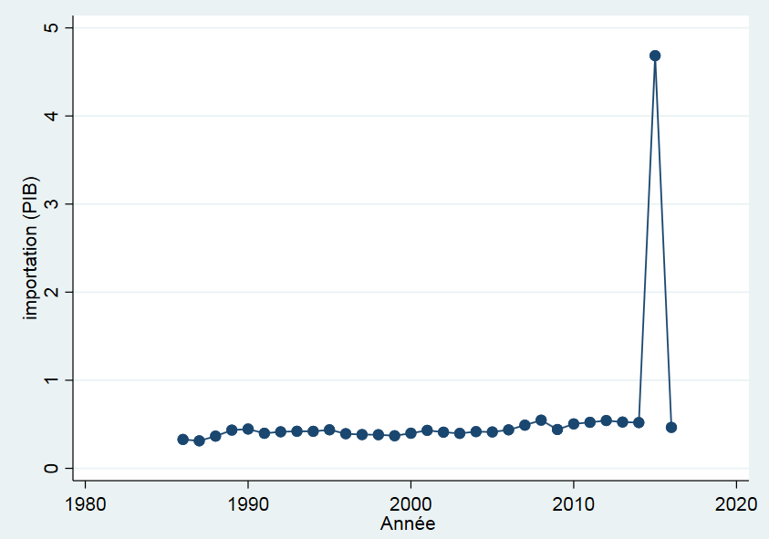 L’évolution des importations suit la même allure que les exportations.
