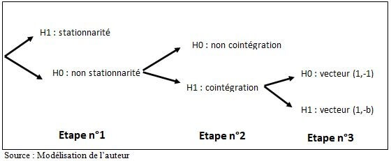 La démarche des tests de soutenabilité selon Jondeau (1992)