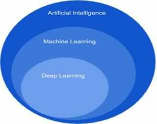 Apprentissage automatique vs intelligence artificielle ?