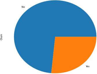 Répartition des clients selon le Churn