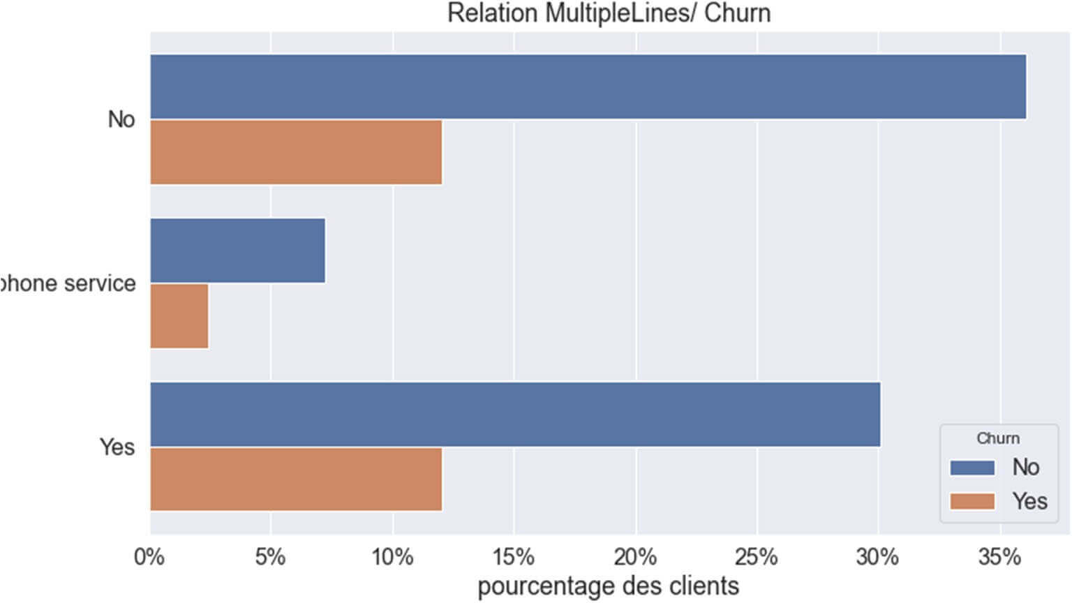 Relation entre la variable ‘MultipleLines ‘ et le ‘Churn’