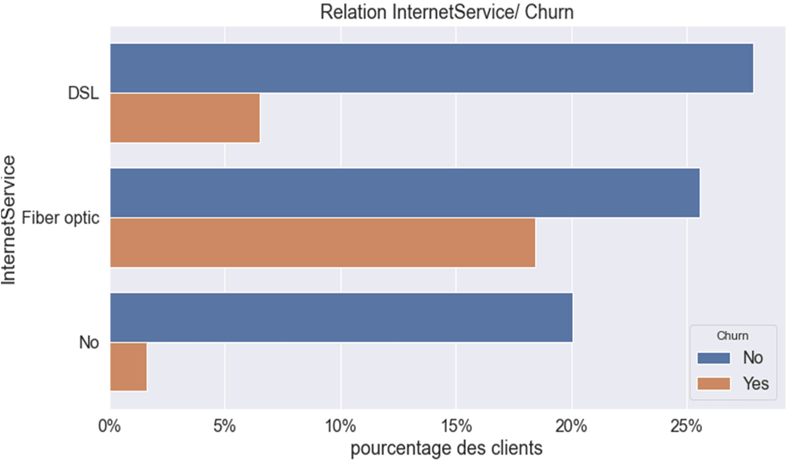 Relation entre la variable ‘InternetService‘ et le ‘Churn’