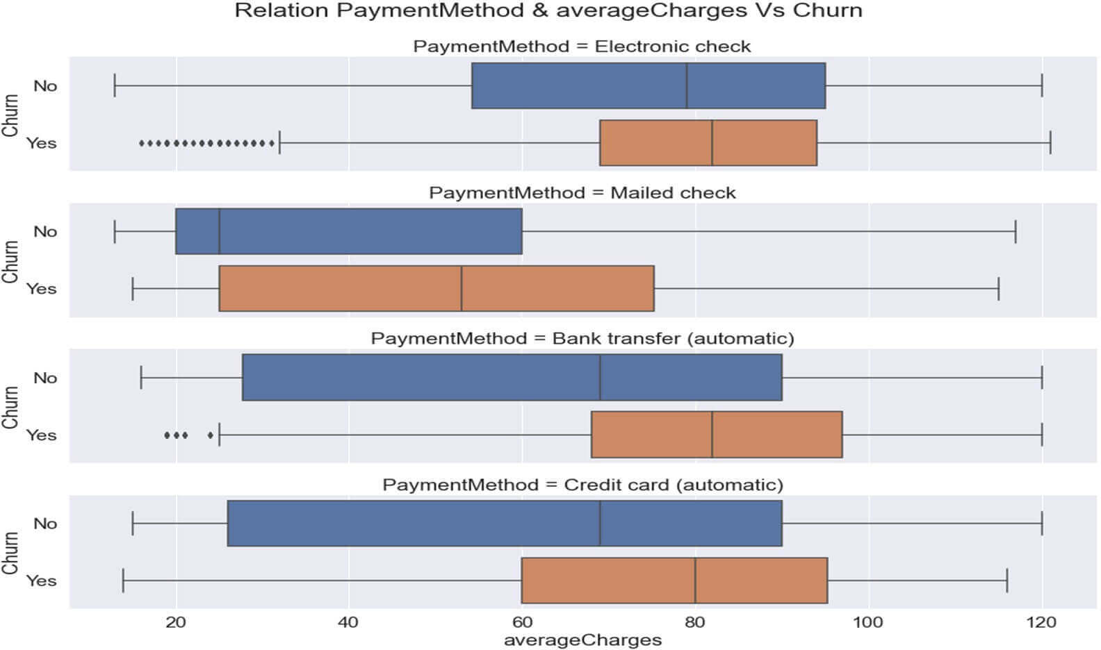 Relation entre ‘Contract ‘, ‘averagecharges’,’PaymentMethod’ et le Churn