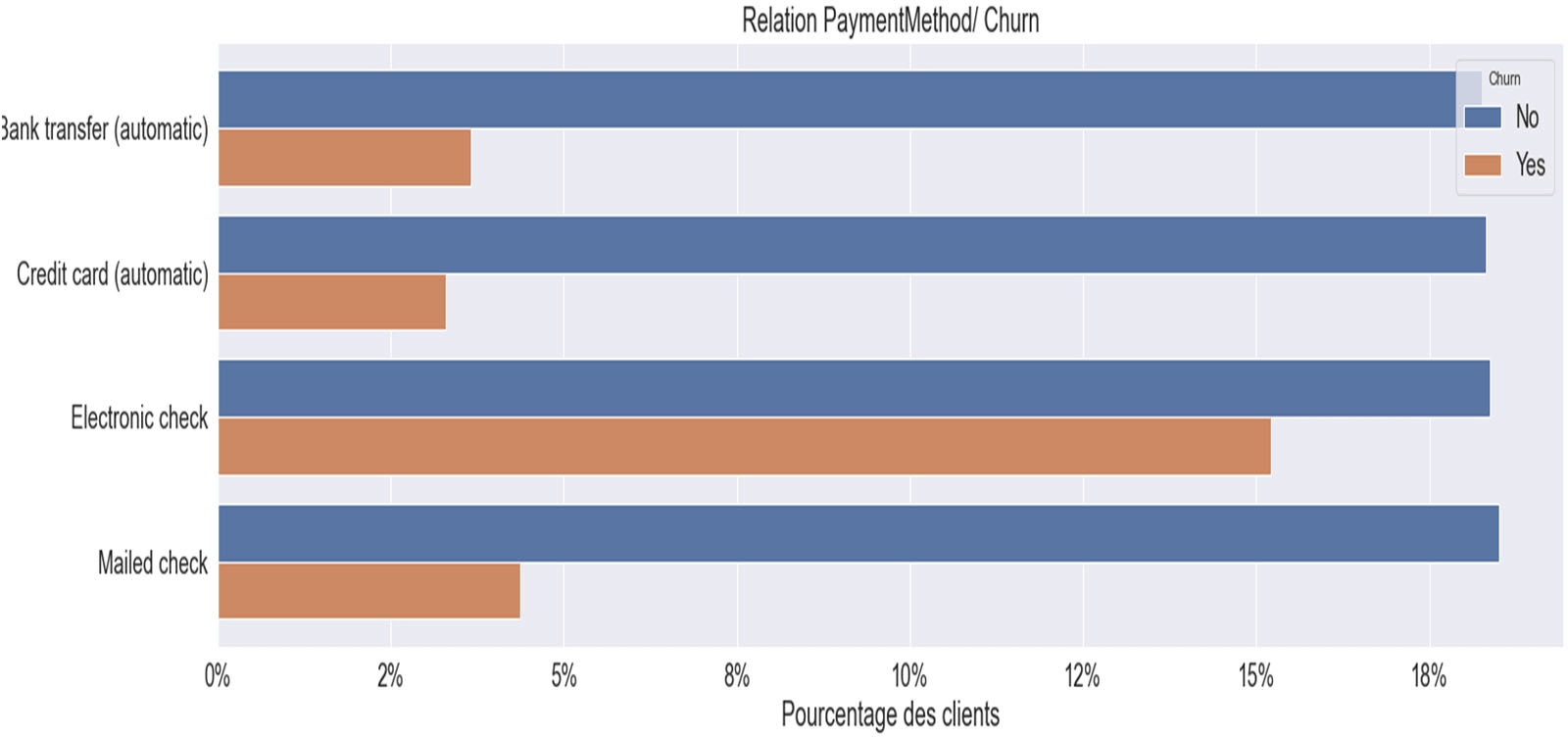 Relation entre les variables ‘PaymentMethod ‘ et le Churn