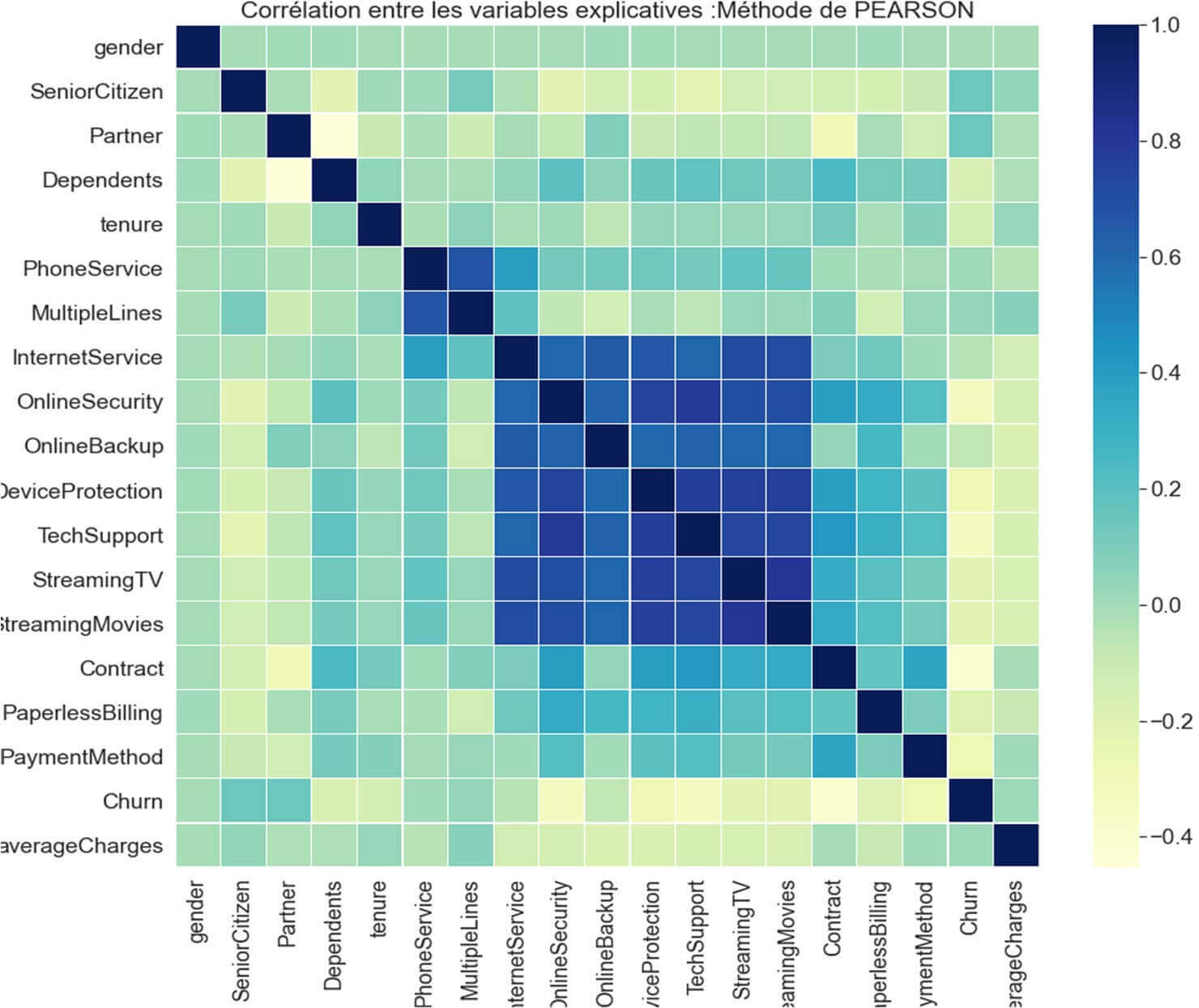 Corrélation entre toutes les variables explicatives
