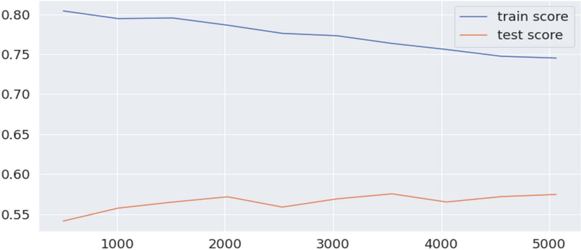 Entrainement et évaluation du modèle RandomForest