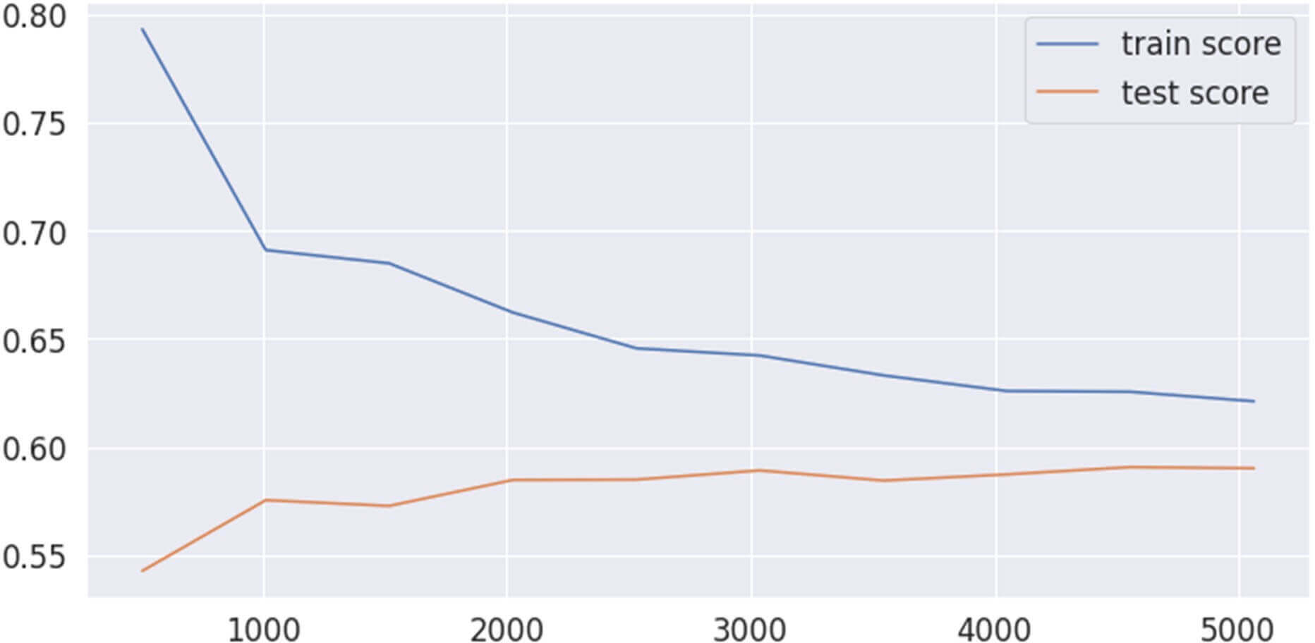 Entrainement et évaluation du modèle XGBoost