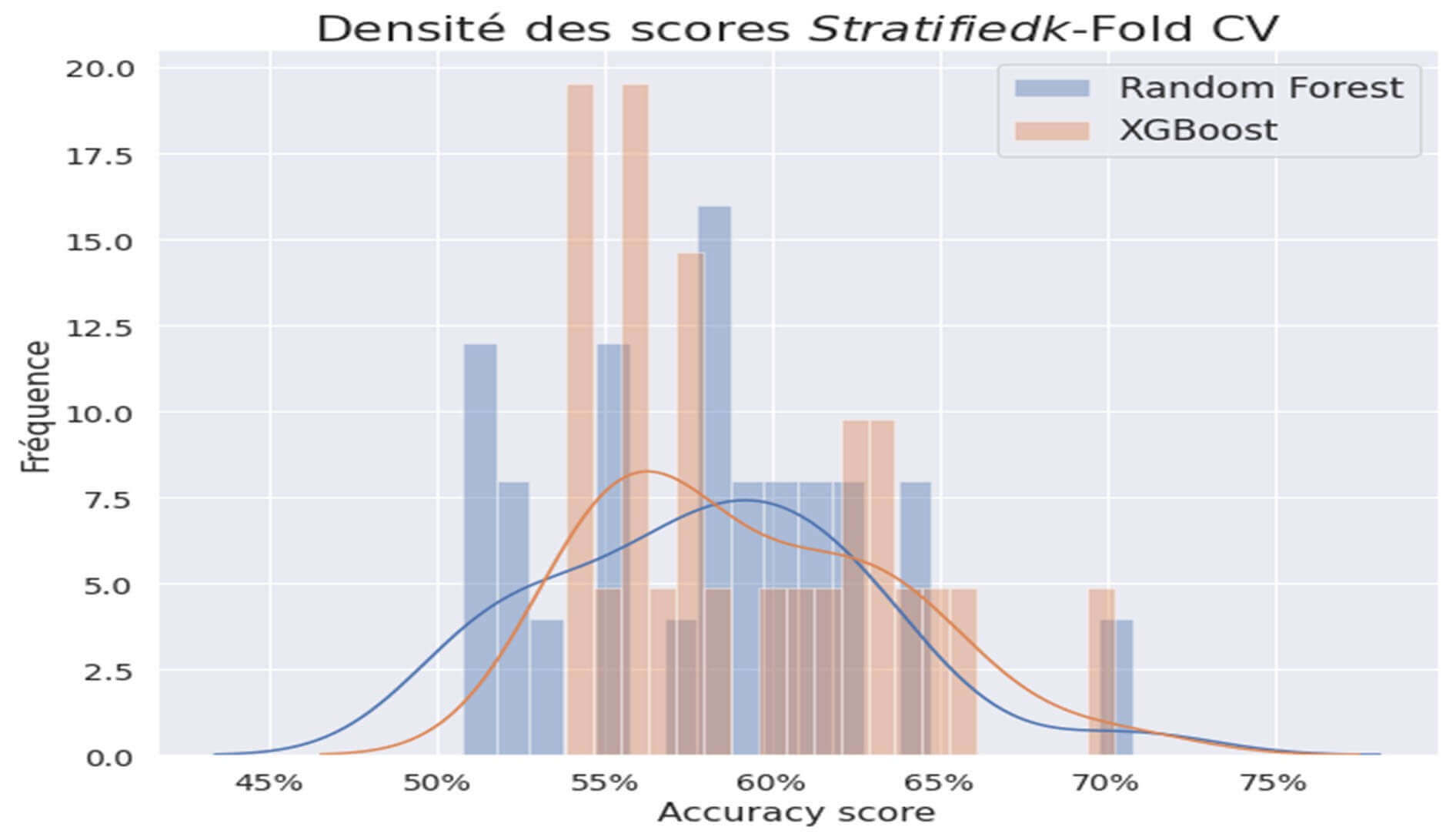 Validation de modèle XGBoost Vs RandomForest