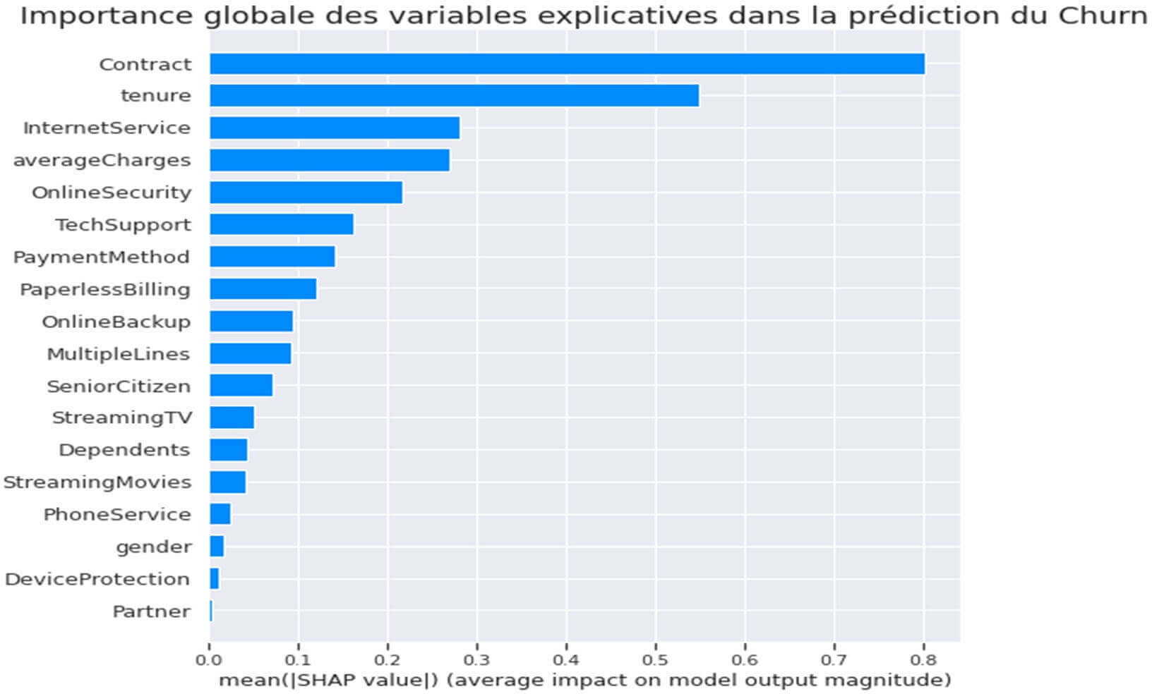 Graphique d'importance des variables explicatives