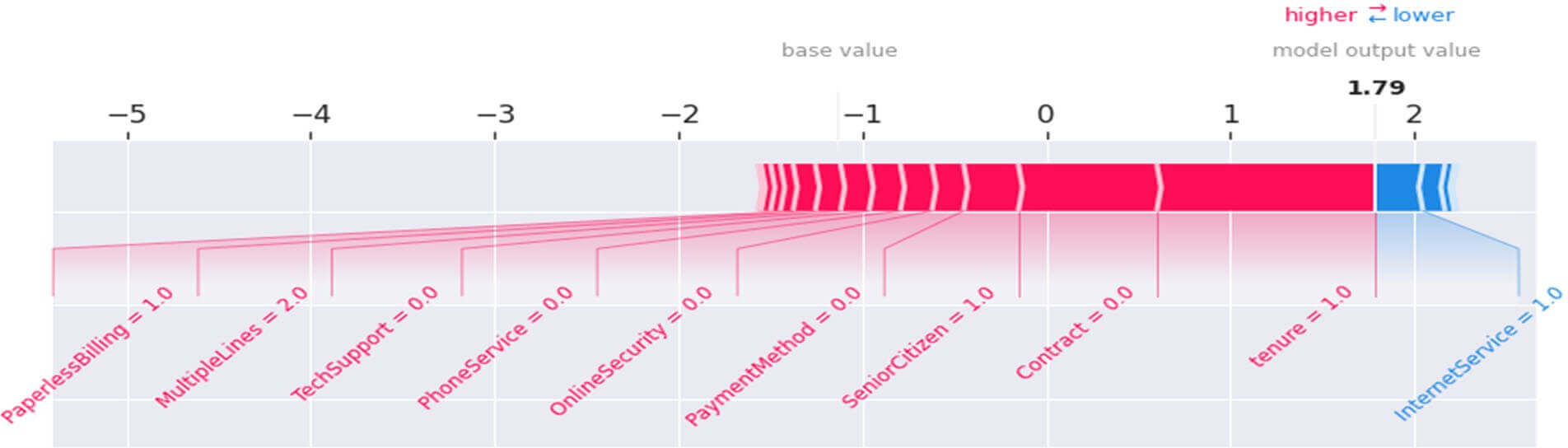 Individual Force Plot du client N° 20