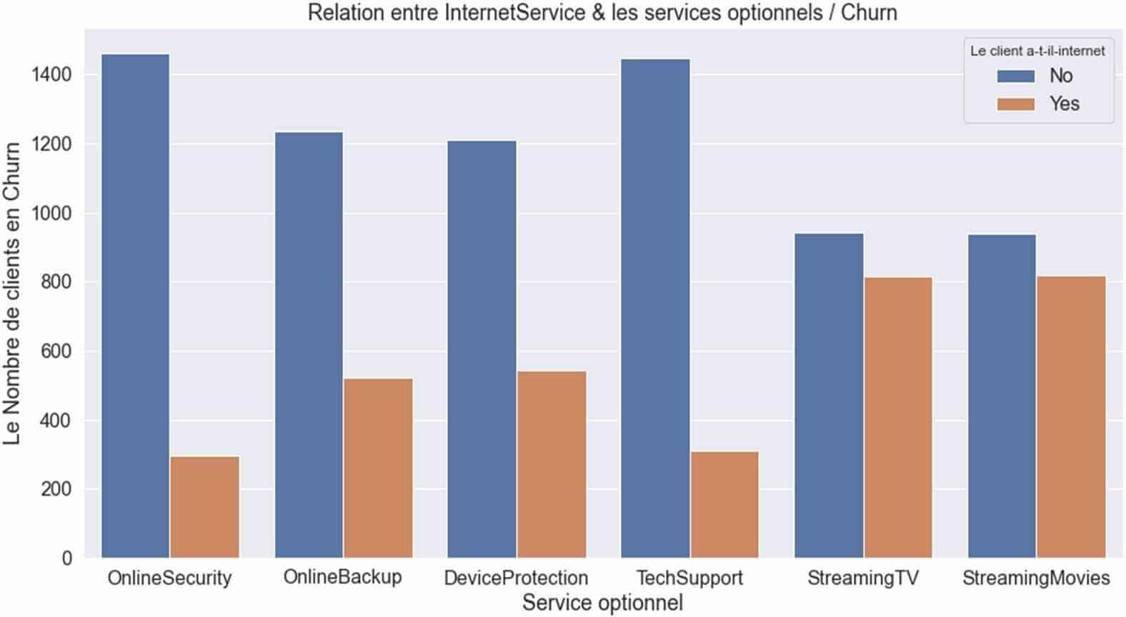 Relation entre les variables des services optionnelles à internet et le ‘Churn’