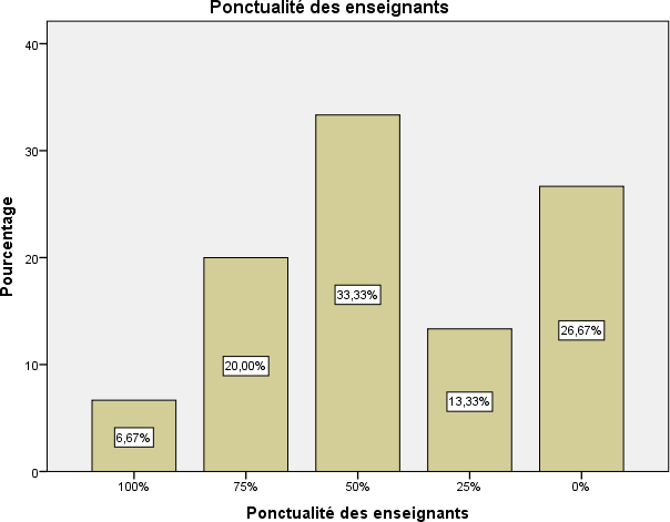 Ponctualité des enseignants - la formation continue des enseignants