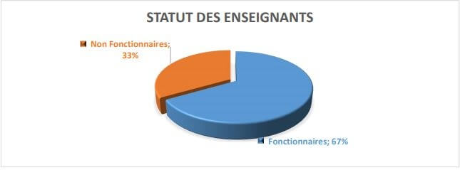 Répartition des enseignants entre fonctionnaires et non-fonctionnaires