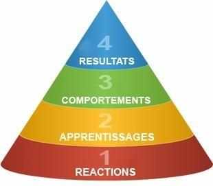 La taxonomie réalisée par Kirkpatrick