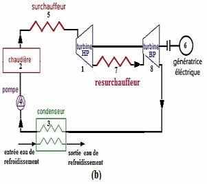 Installation du cycle de Hirn
