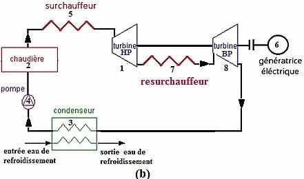 Installation du cycle à Resurchauffe