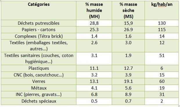 Composition physique moyenne des déchets ménagers et assimilés