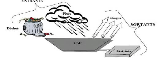Entrants et sortants dans un centre d’enfouissement technique CET