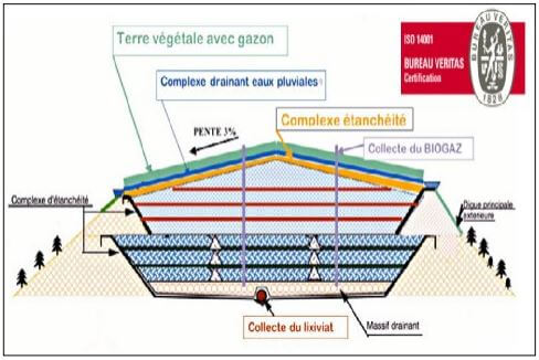 Disposition générale d’une décharge - stockage des déchets
