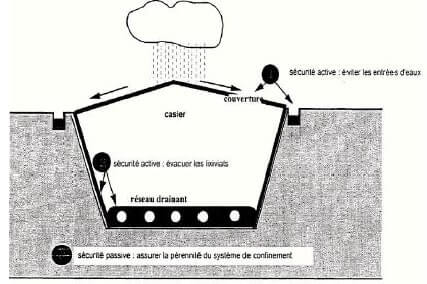 Principe du confinement d’un casier