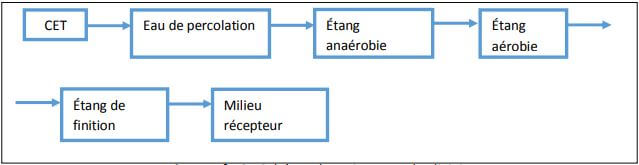 Schéma de traitement des lixiviats