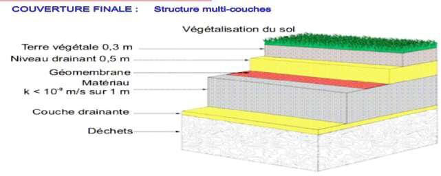 Structure multicouches de la couverture finale