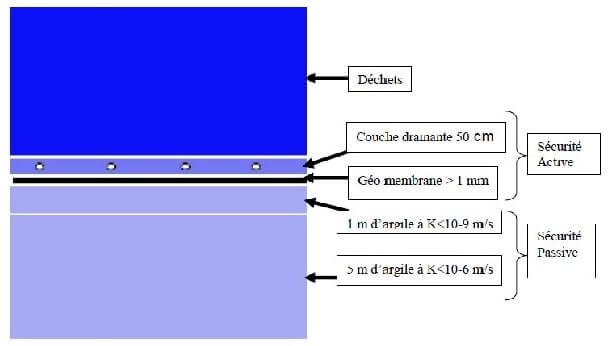 Aménagement d’un fond de décharge de classe 2