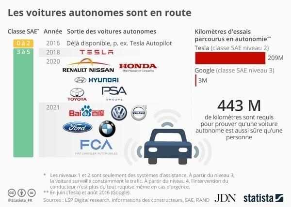 l’avancée du déploiement des voitures autonomes