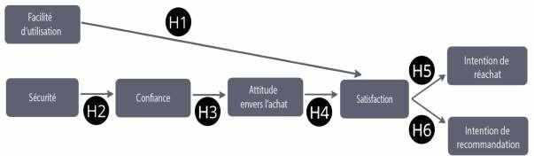 Proposition d’un modèle de recherche