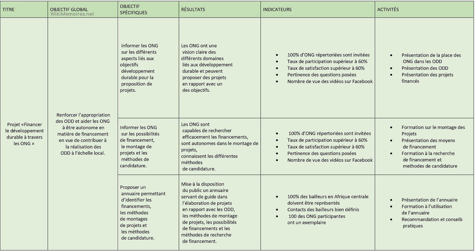 Cadre logique du projet
