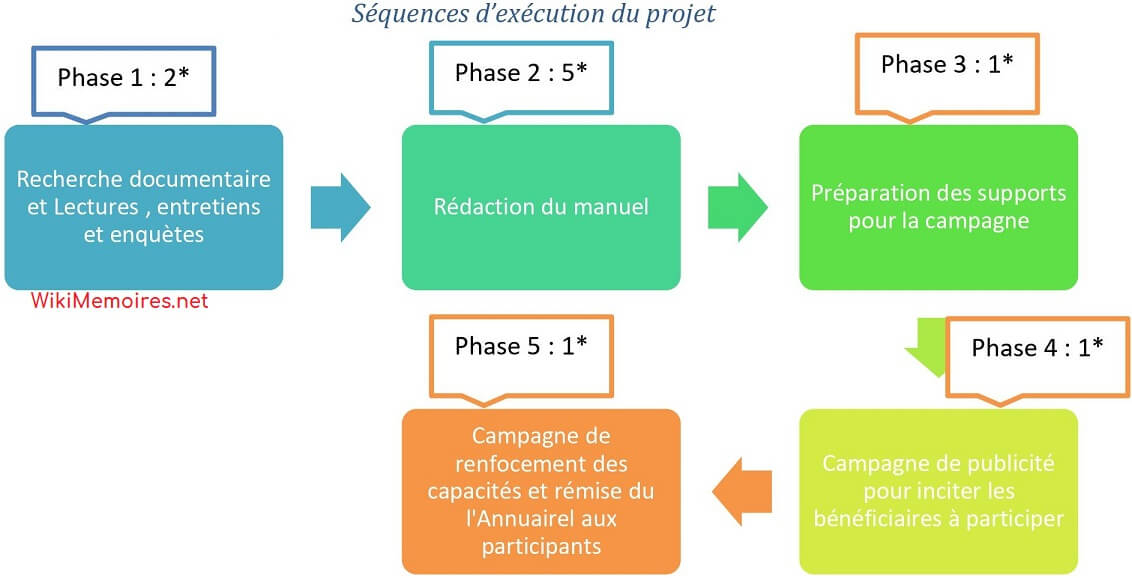 Séquences d’exécution du projet