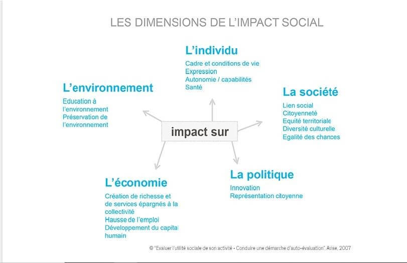 Les dimensions de l’impact social