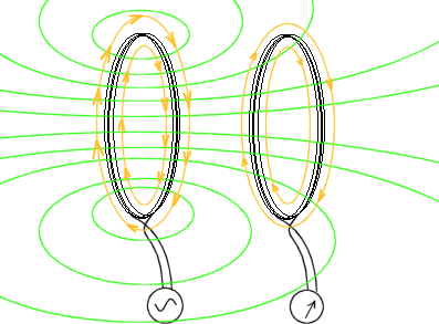 l’induction magnétique