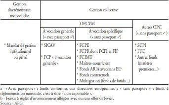 Gestion déléguée ou services et produits proposés aux clients individuels et institutionnels