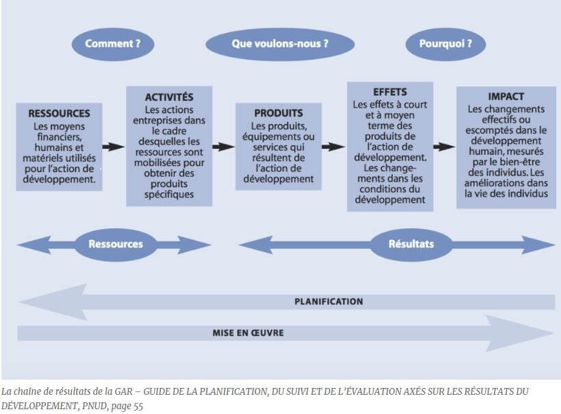 Chaîne de résultats – la GAR