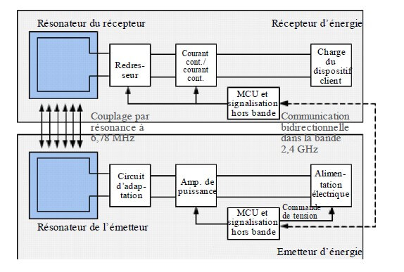 Exemple de schéma de système TESF par résonance magnétique