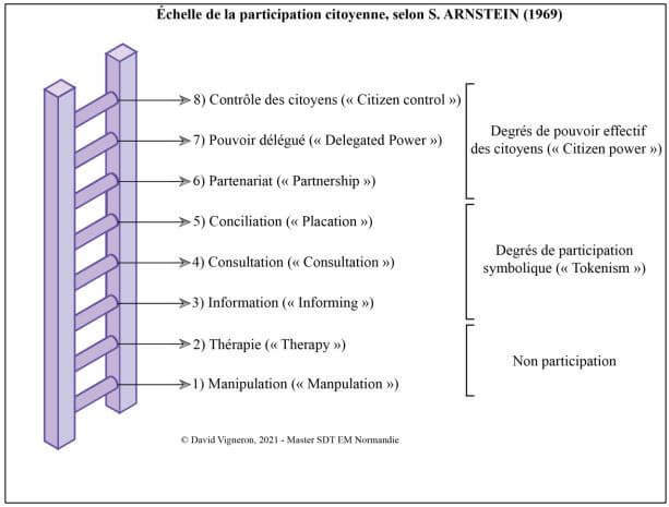 Les échelons de la participation citoyenne selon S. ARNSTEIN