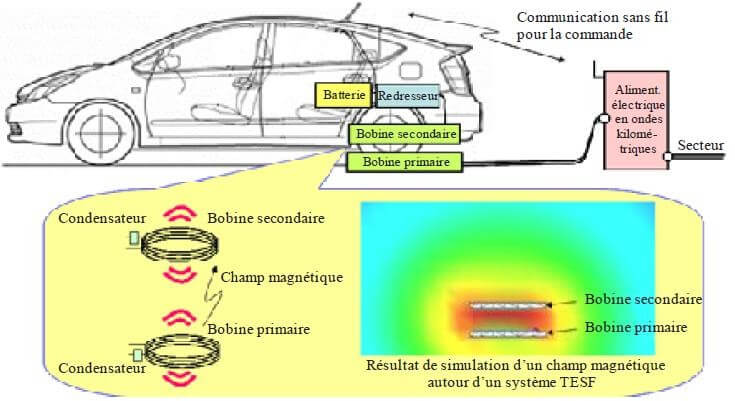 Exemple de système TESF pour les véhicules électriques et les véhicules électriques hybrides rechargeables