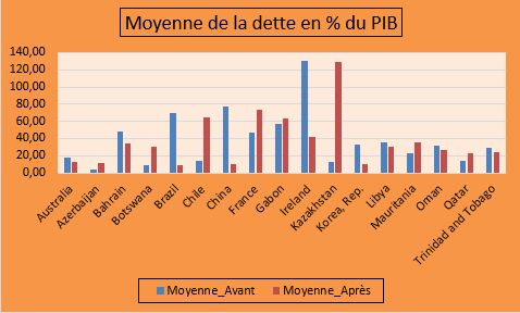 Moyenne du niveau de la dette avant et après la mise en place des SWF