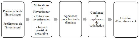 Interprétation de l’appétence des investisseurs d’impact à travers la théorie de l’utilité espérée
