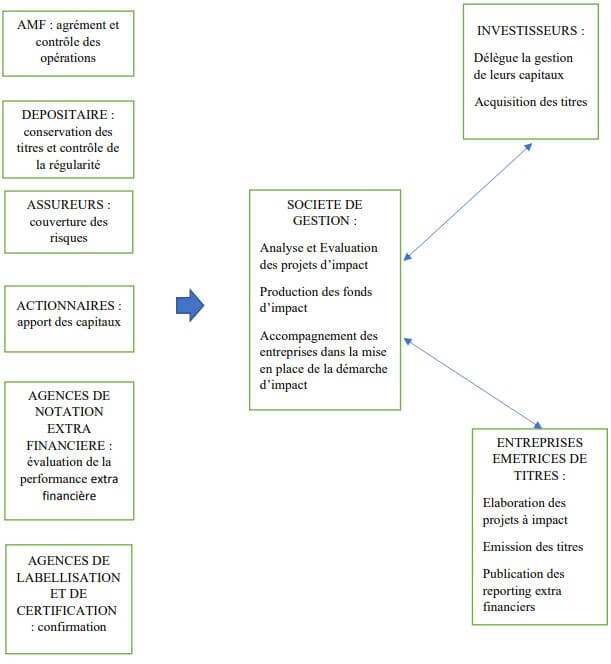 Les relations partenariales dans le cadre de la construction d’un fonds d’impact