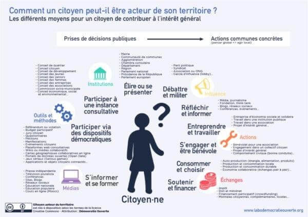 Les différentes formes d’engagement du citoyen