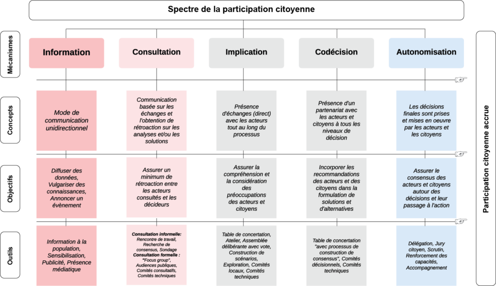 Schéma du spectre de la participation citoyenne