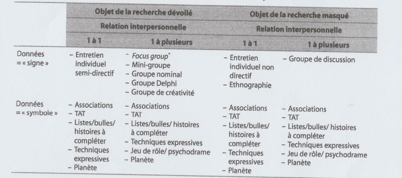 Panorama des principales techniques de collecte de données qualitatives