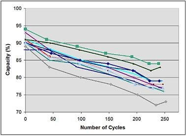 cycles de charge de la batterie Li–ion