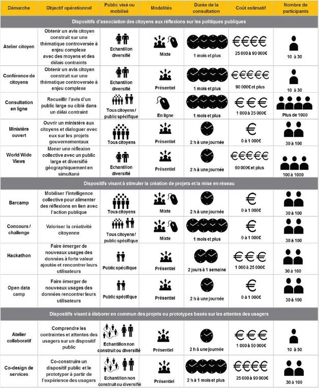 Les dispositifs de participation citoyenne selon les démarches d’échelles