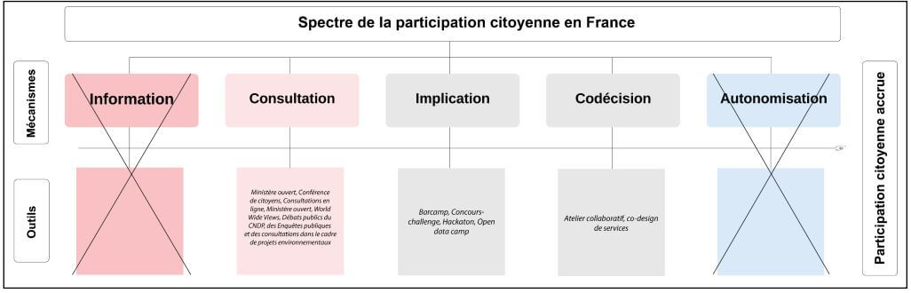 Synthèse du spectre de la participation citoyenne adapté à la France