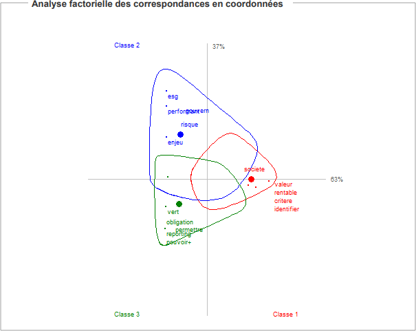 L’analyse factorielle de correspondance en coordonnées