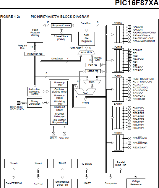 Block diagram PIC 16F877